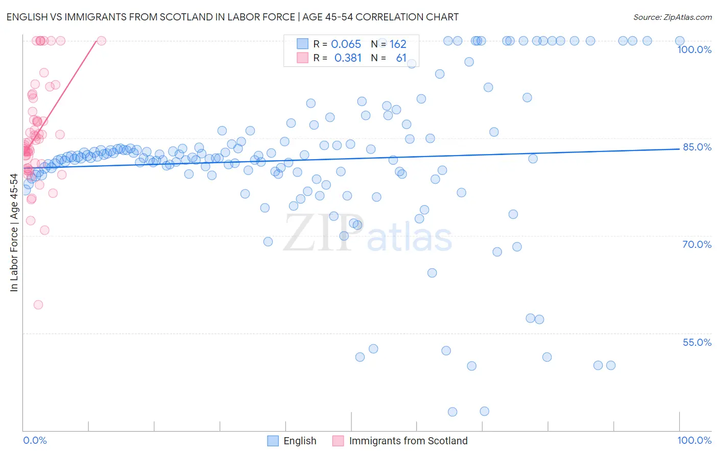 English vs Immigrants from Scotland In Labor Force | Age 45-54