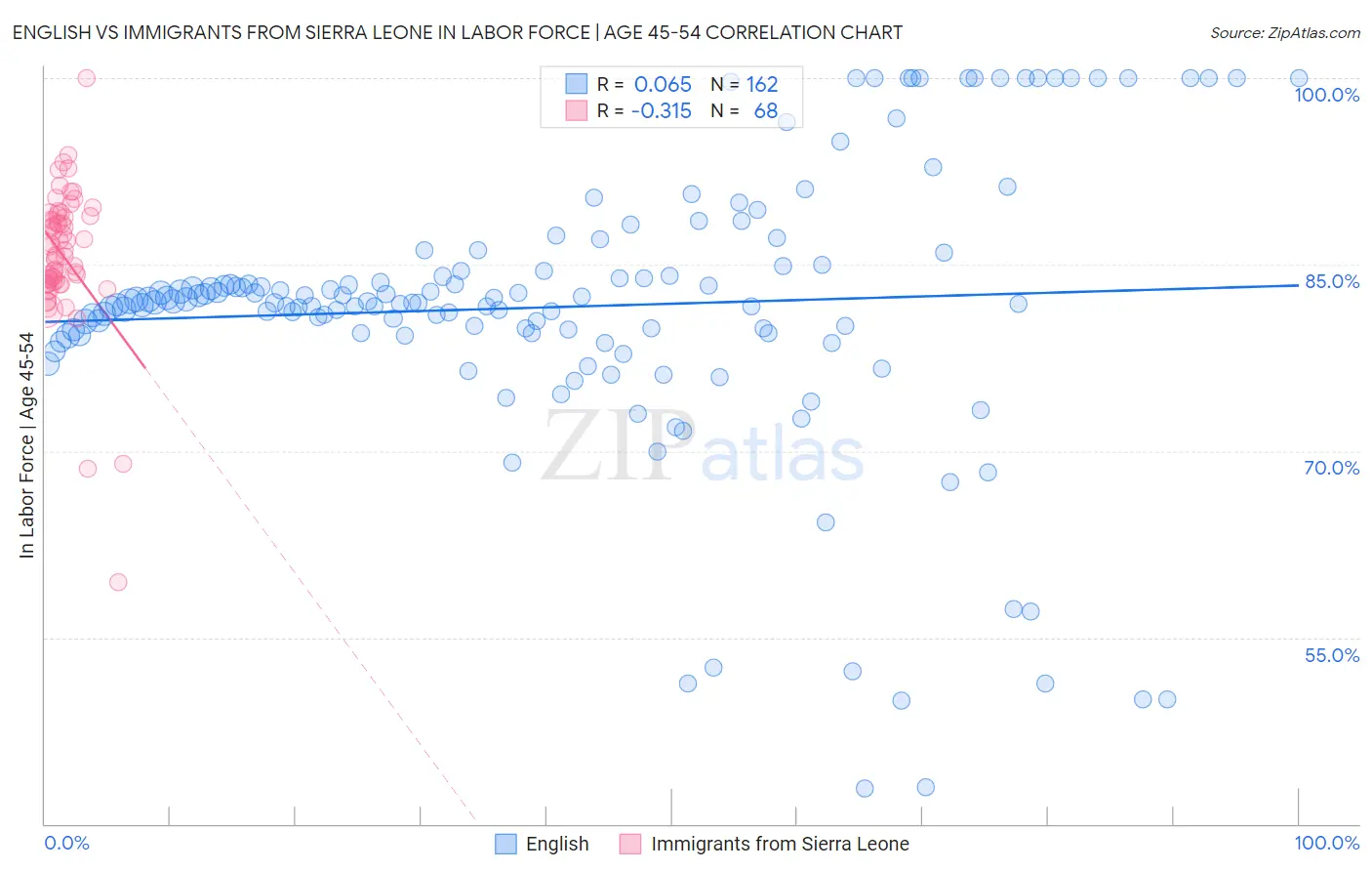 English vs Immigrants from Sierra Leone In Labor Force | Age 45-54