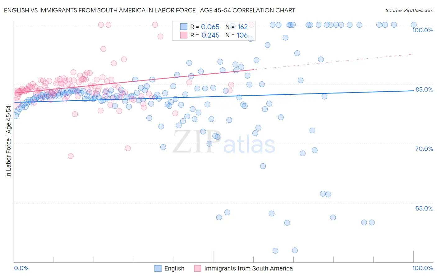 English vs Immigrants from South America In Labor Force | Age 45-54