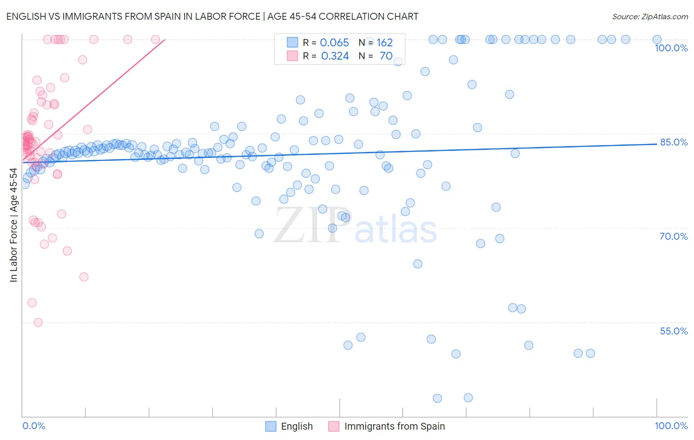 English vs Immigrants from Spain In Labor Force | Age 45-54