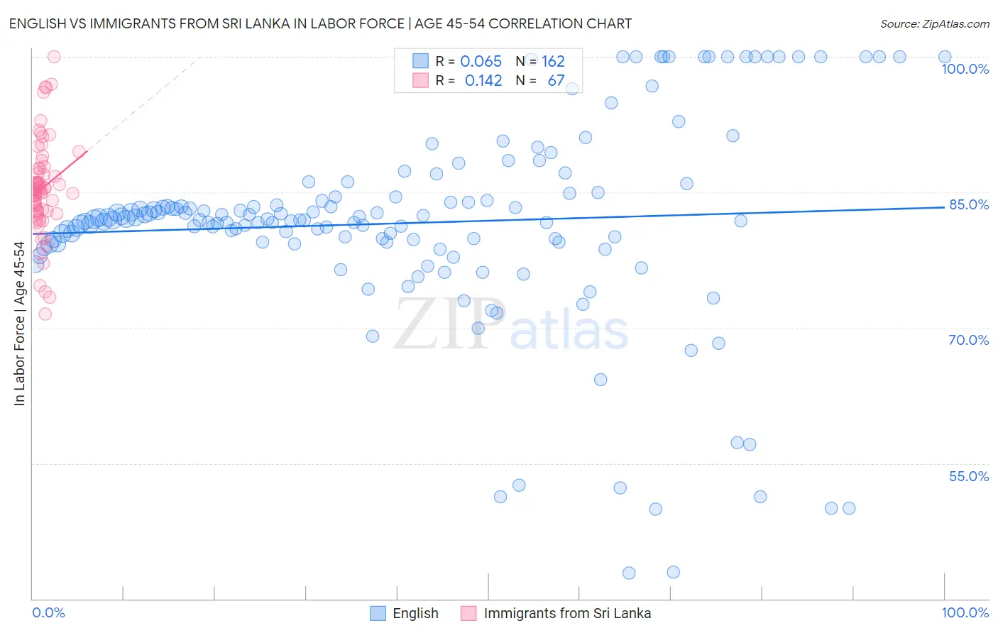 English vs Immigrants from Sri Lanka In Labor Force | Age 45-54