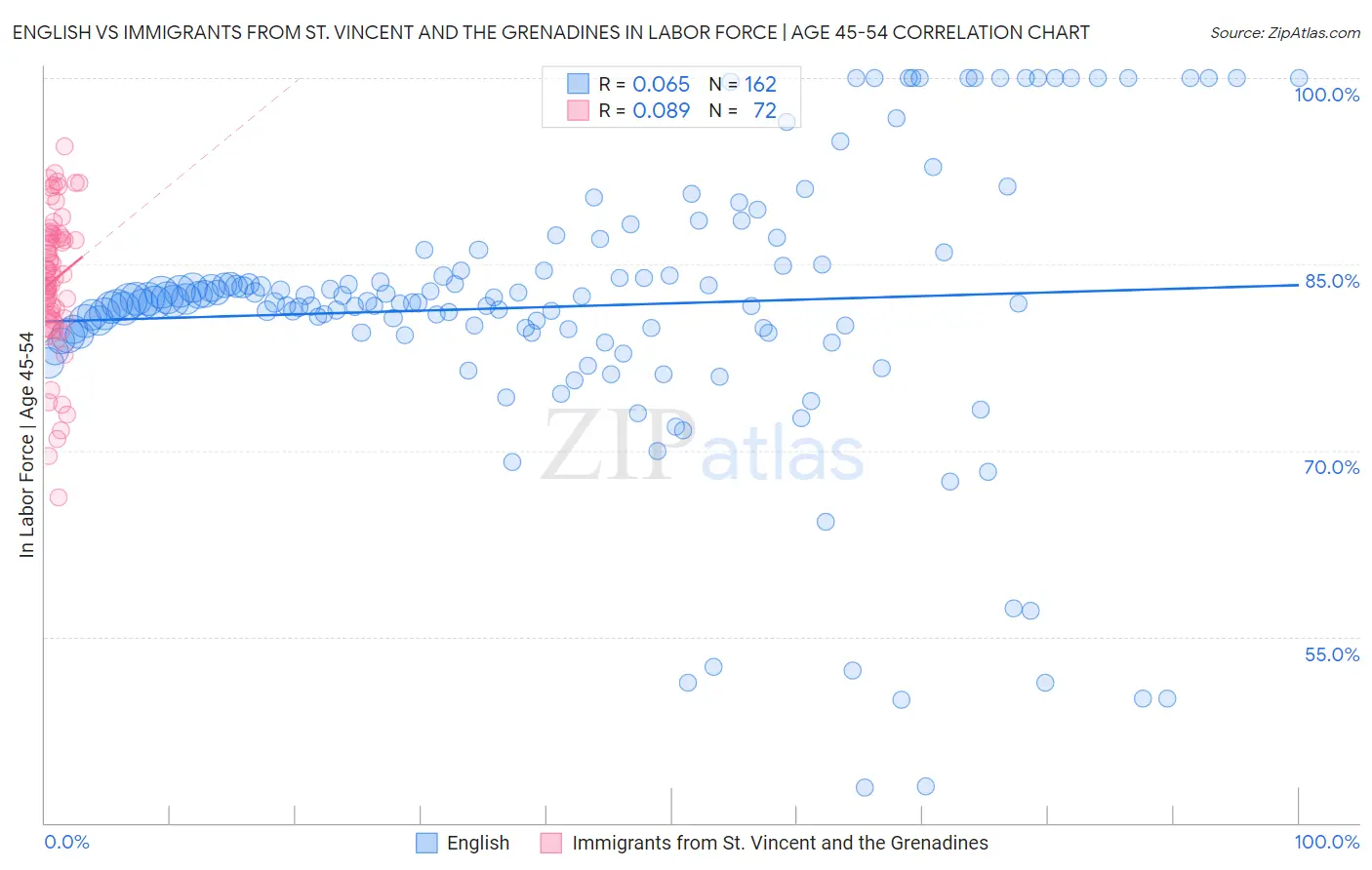 English vs Immigrants from St. Vincent and the Grenadines In Labor Force | Age 45-54