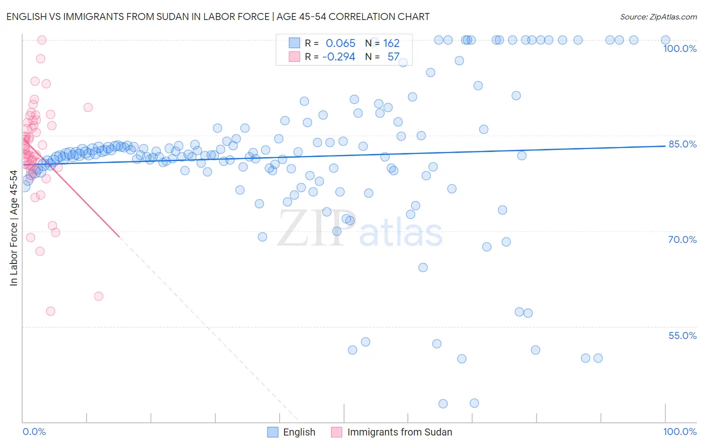 English vs Immigrants from Sudan In Labor Force | Age 45-54