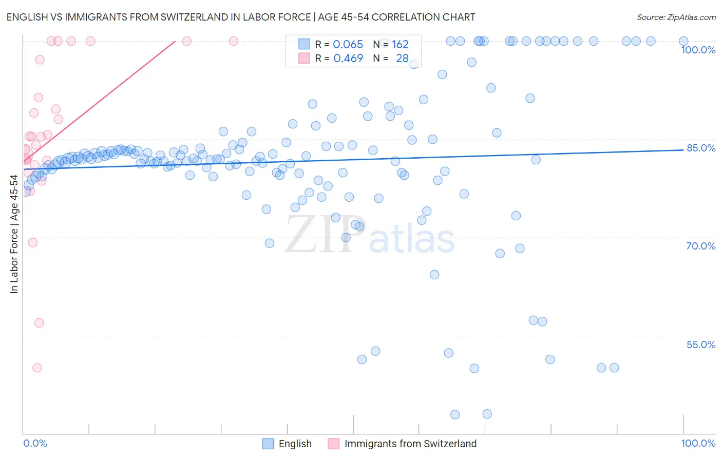 English vs Immigrants from Switzerland In Labor Force | Age 45-54