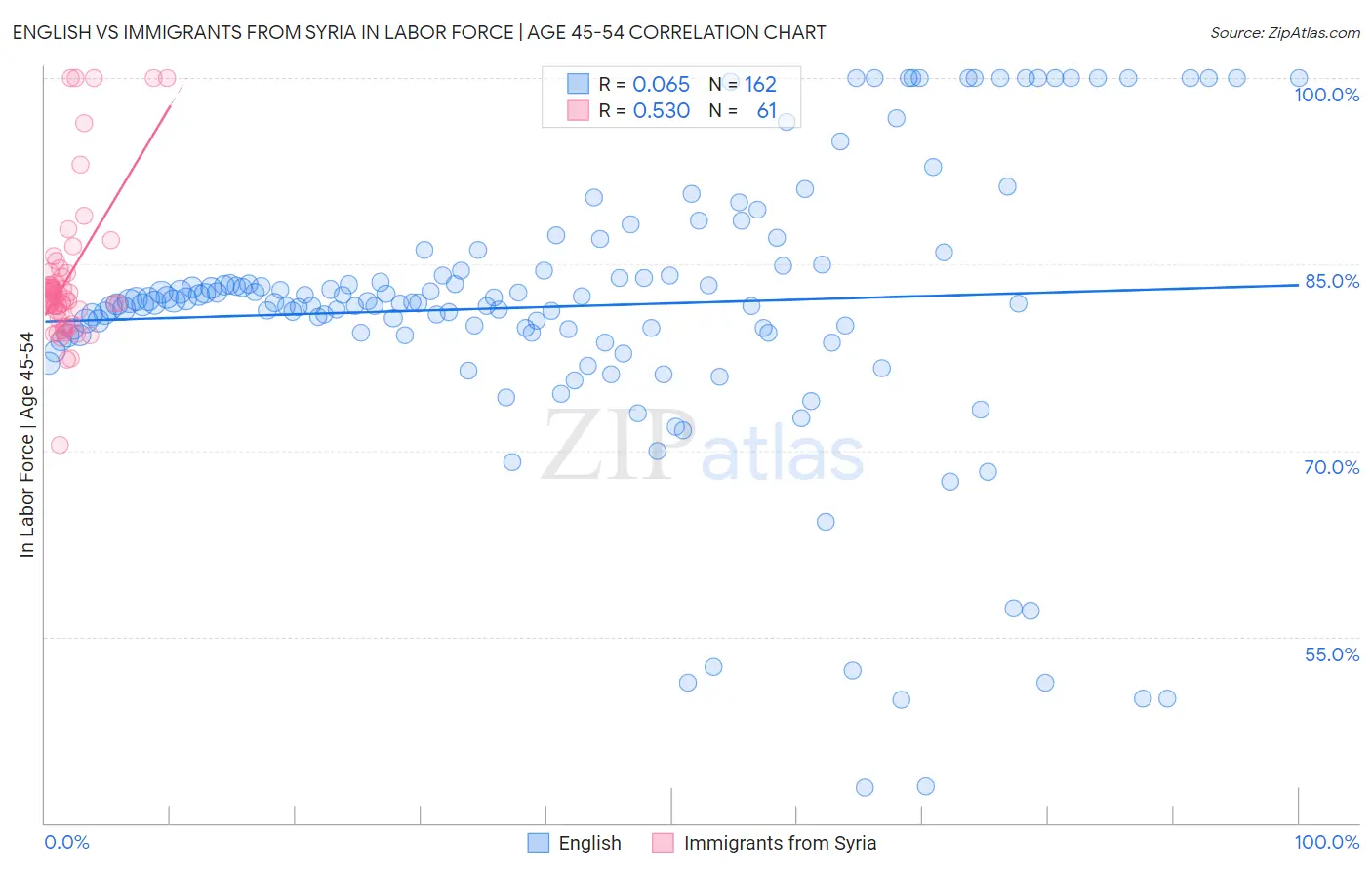 English vs Immigrants from Syria In Labor Force | Age 45-54