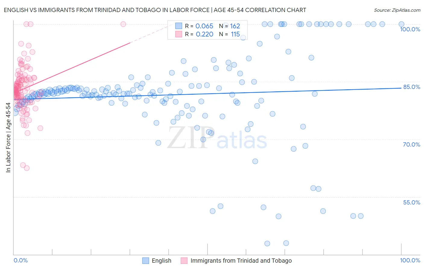 English vs Immigrants from Trinidad and Tobago In Labor Force | Age 45-54