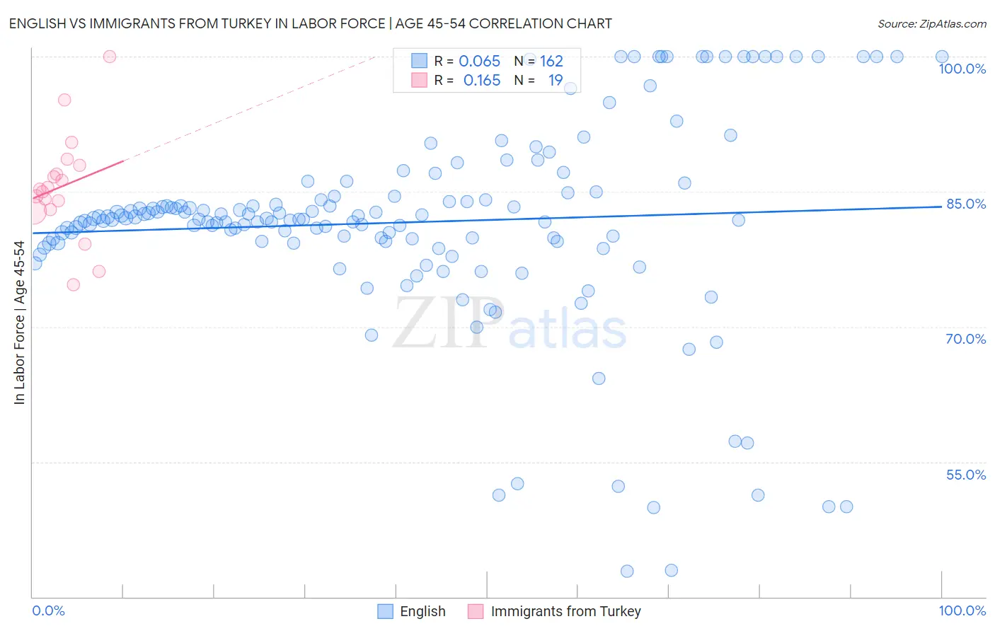 English vs Immigrants from Turkey In Labor Force | Age 45-54