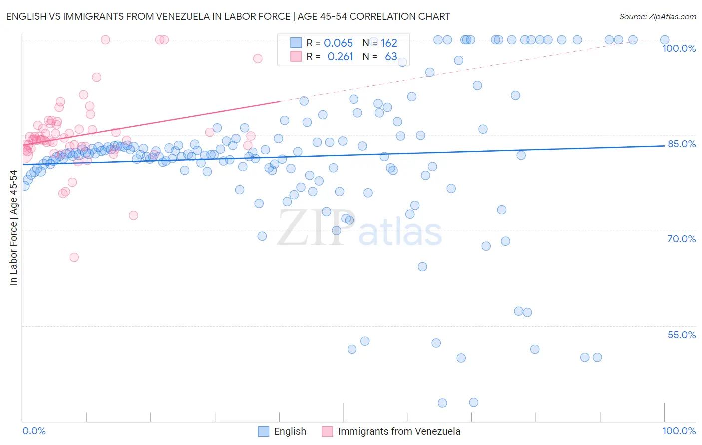 English vs Immigrants from Venezuela In Labor Force | Age 45-54