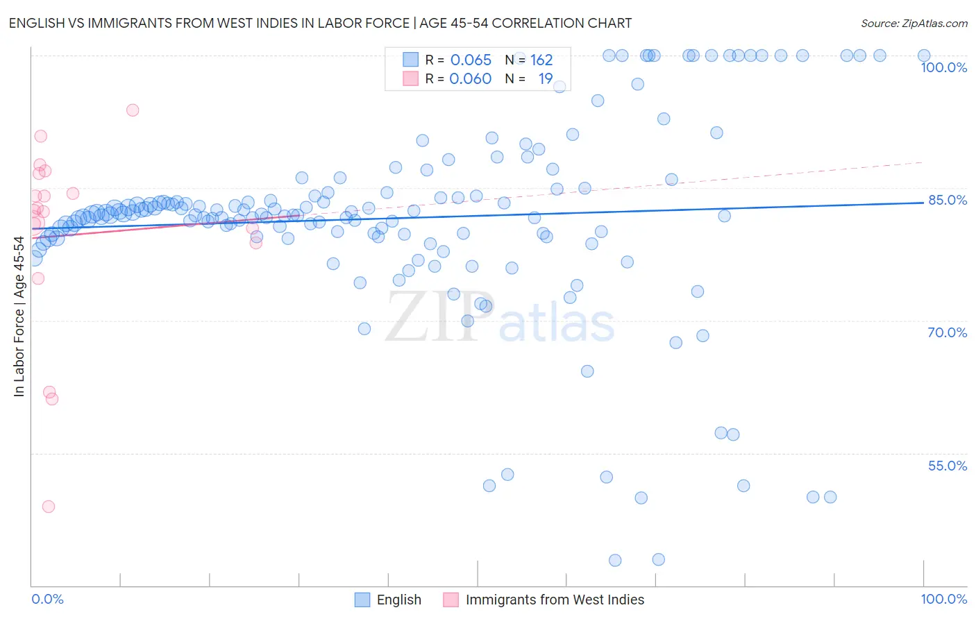 English vs Immigrants from West Indies In Labor Force | Age 45-54