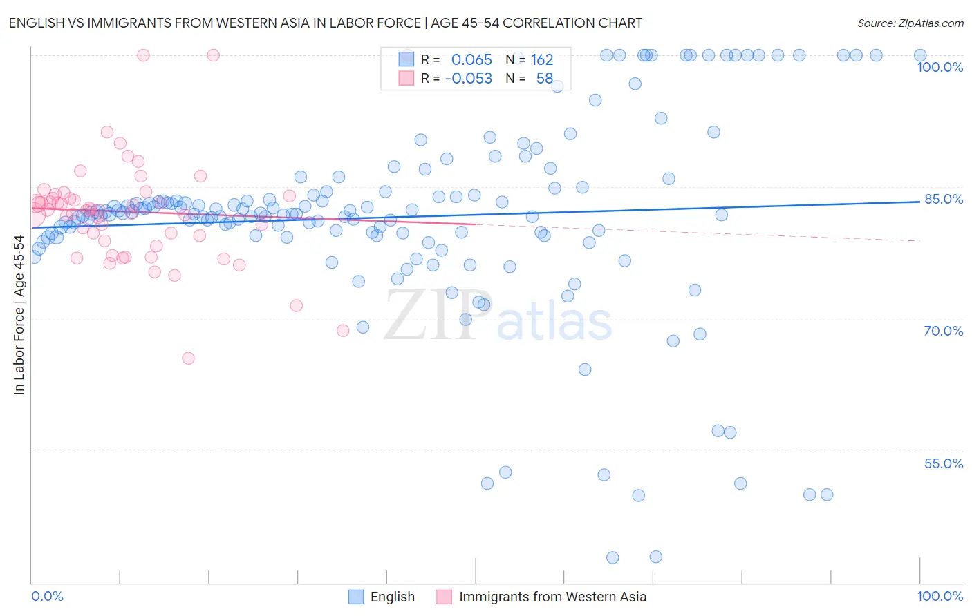 English vs Immigrants from Western Asia In Labor Force | Age 45-54