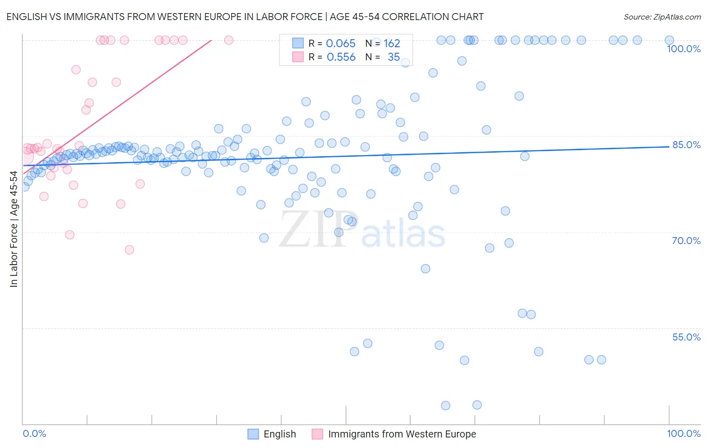English vs Immigrants from Western Europe In Labor Force | Age 45-54