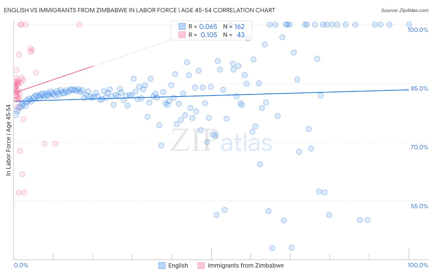 English vs Immigrants from Zimbabwe In Labor Force | Age 45-54