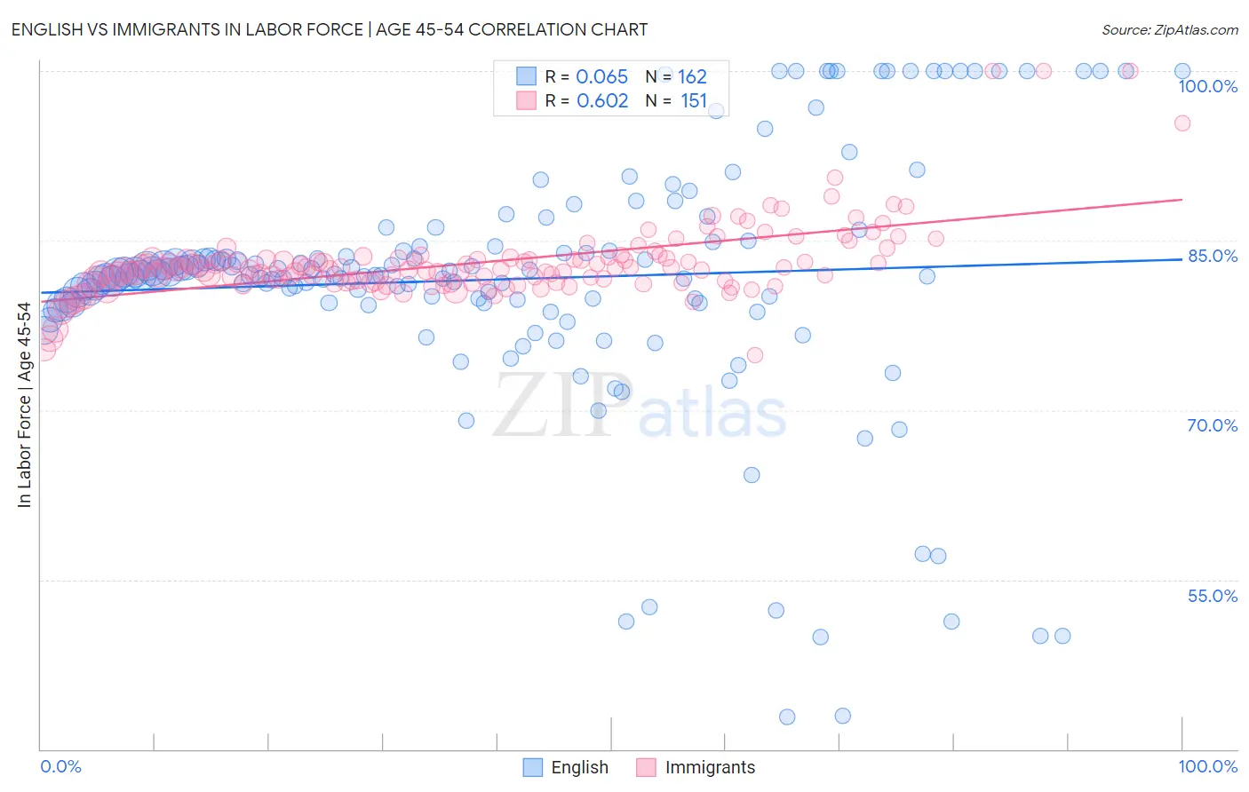 English vs Immigrants In Labor Force | Age 45-54