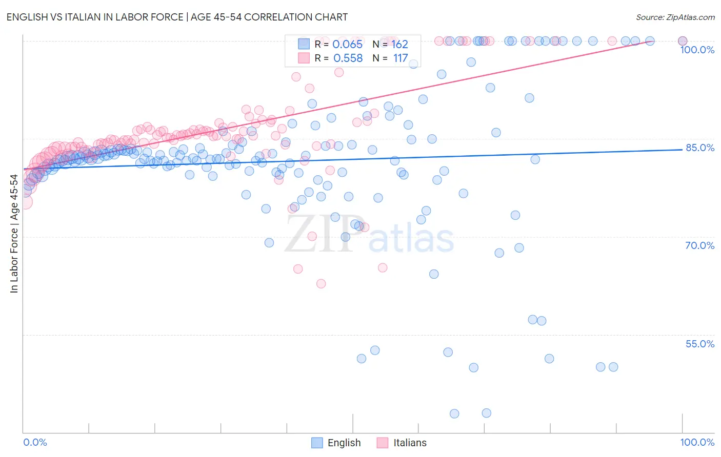 English vs Italian In Labor Force | Age 45-54