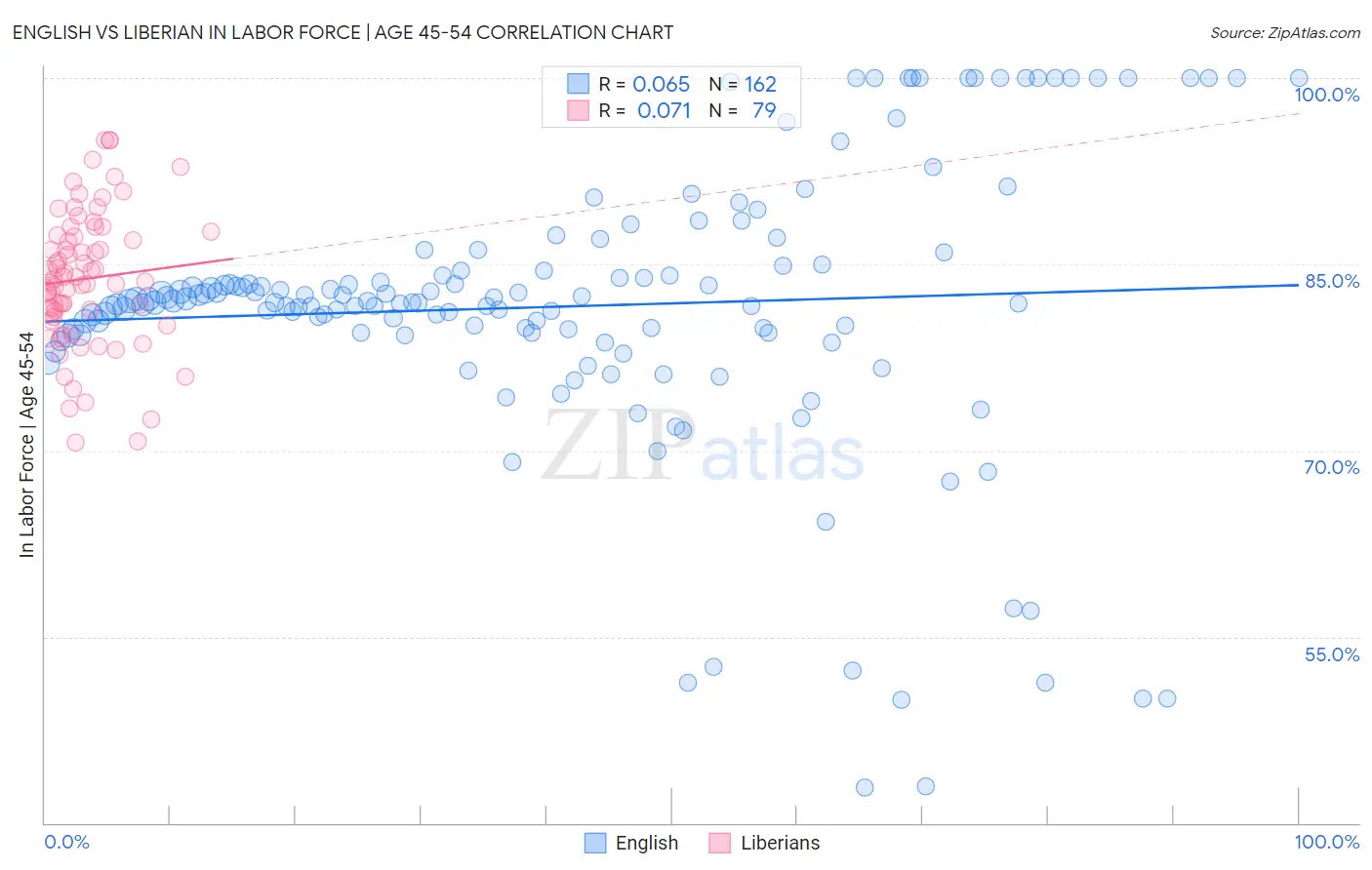 English vs Liberian In Labor Force | Age 45-54