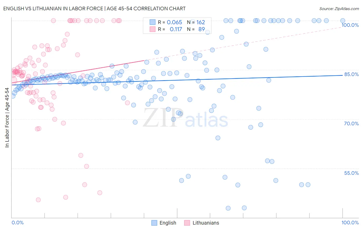 English vs Lithuanian In Labor Force | Age 45-54