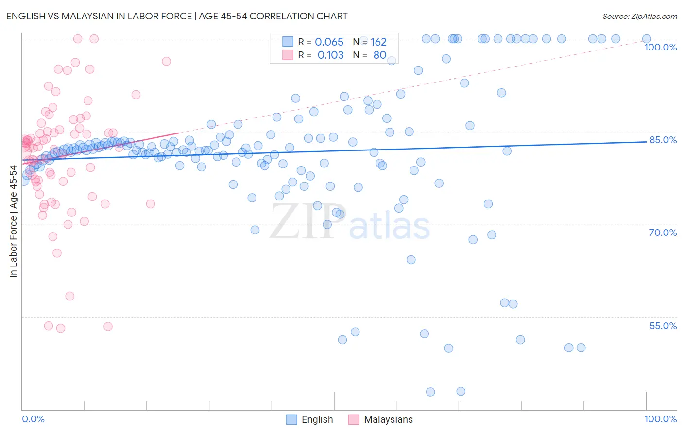 English vs Malaysian In Labor Force | Age 45-54