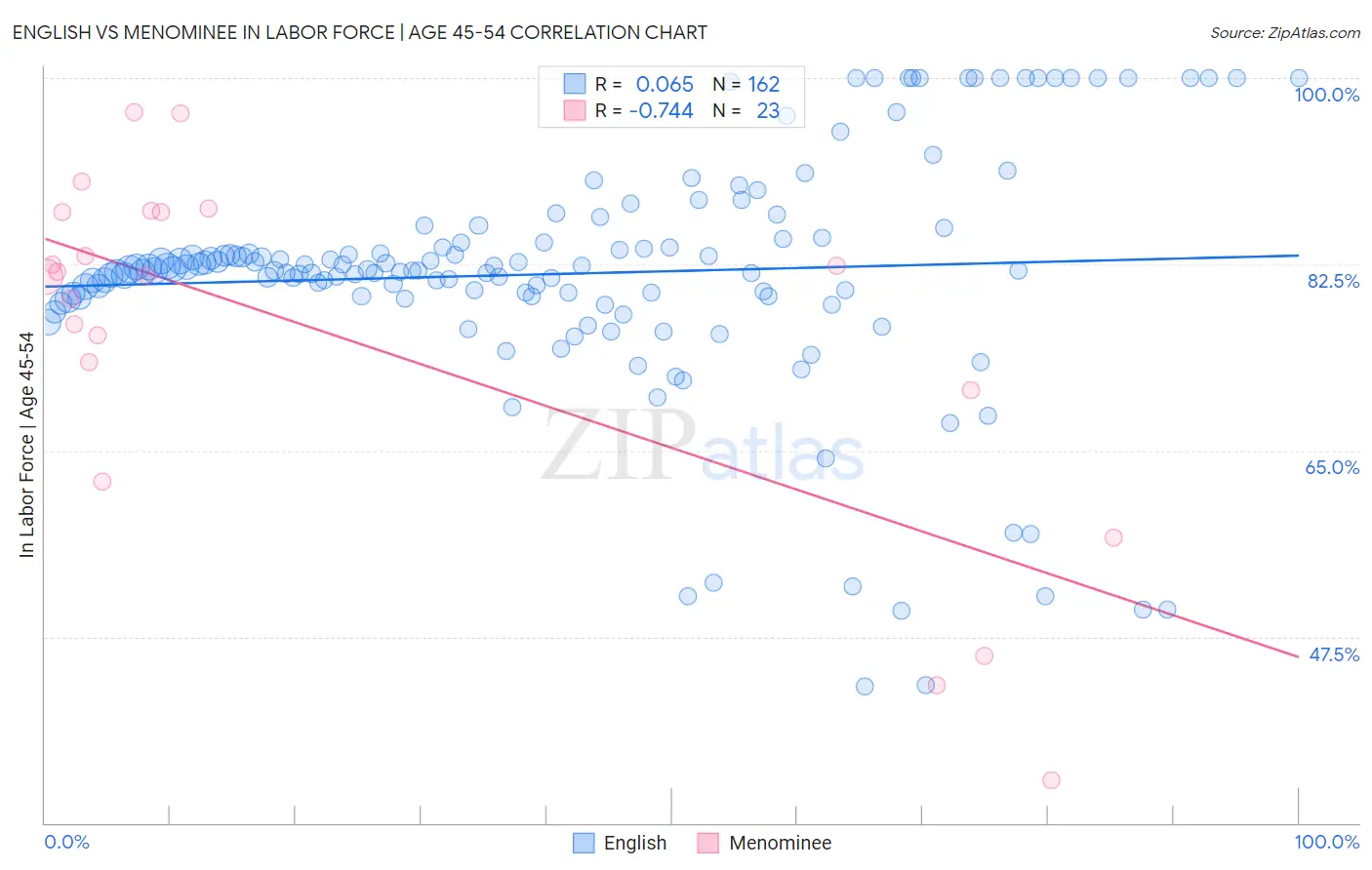 English vs Menominee In Labor Force | Age 45-54