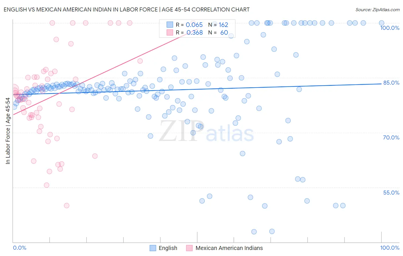 English vs Mexican American Indian In Labor Force | Age 45-54