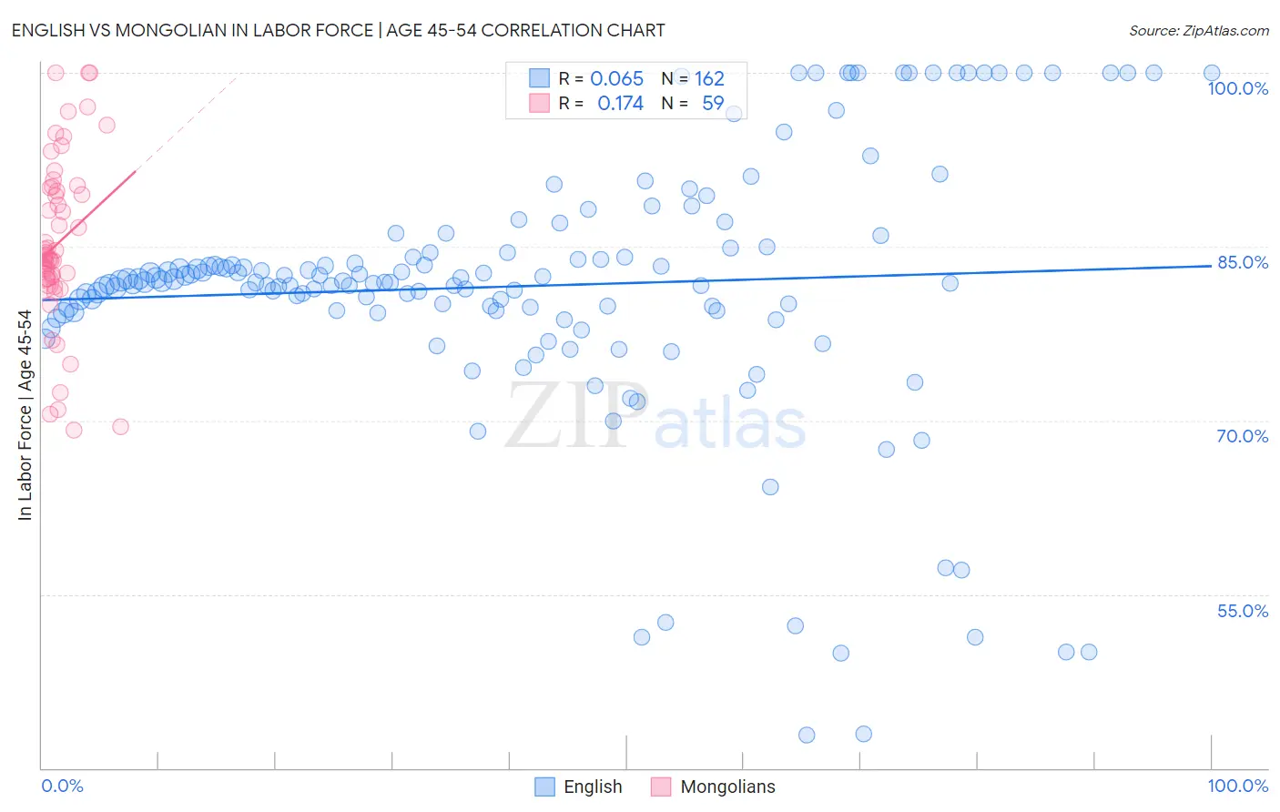 English vs Mongolian In Labor Force | Age 45-54