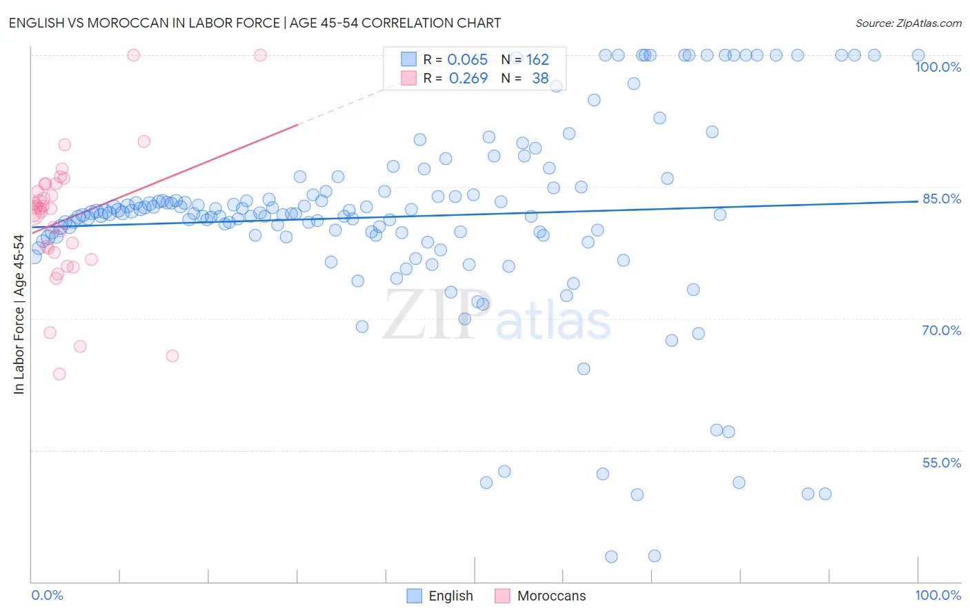 English vs Moroccan In Labor Force | Age 45-54