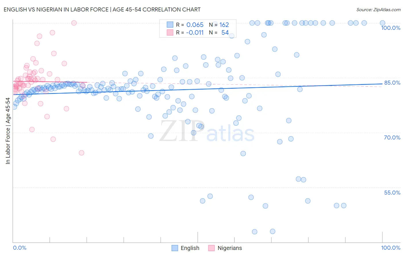 English vs Nigerian In Labor Force | Age 45-54
