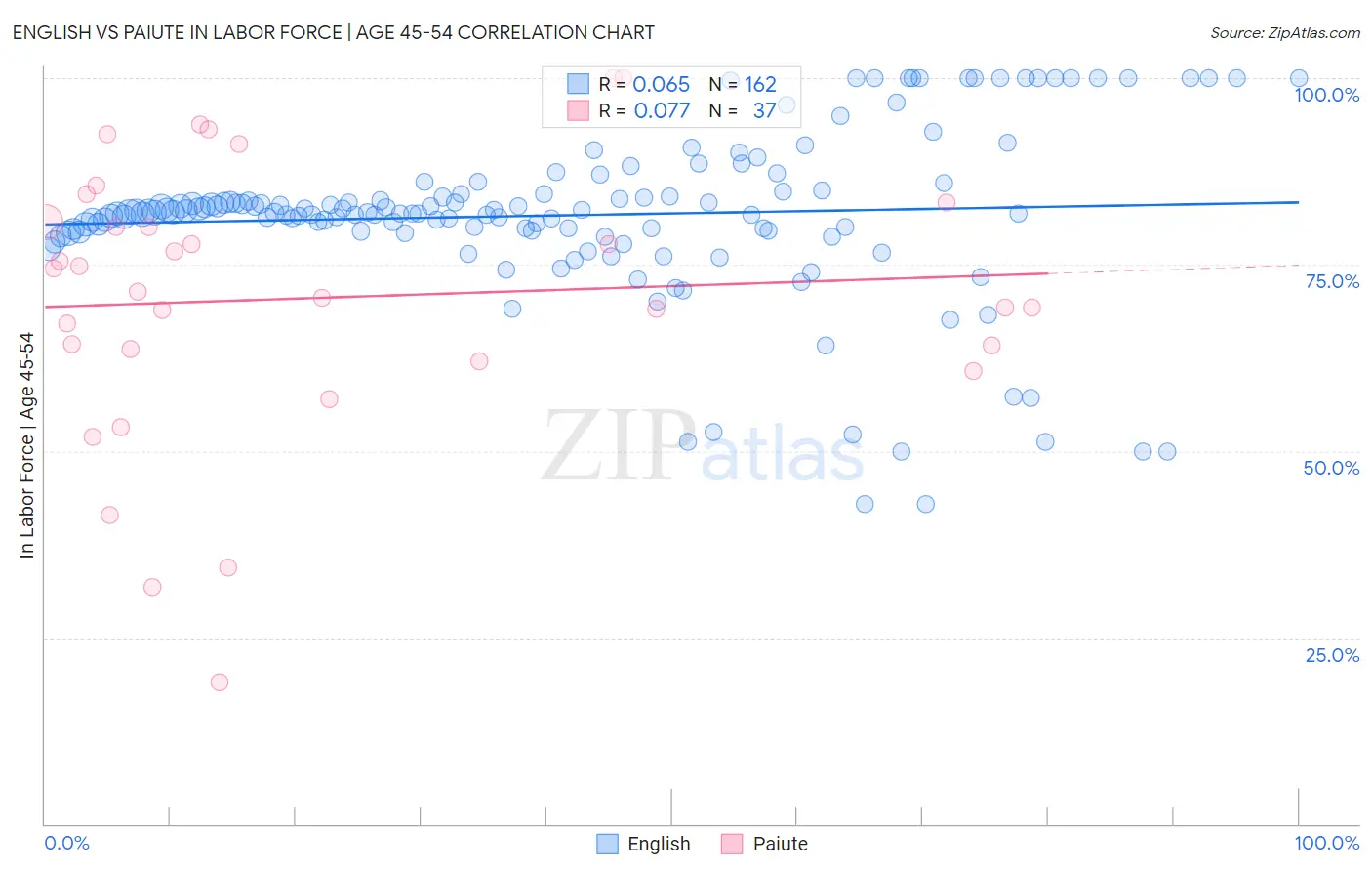 English vs Paiute In Labor Force | Age 45-54
