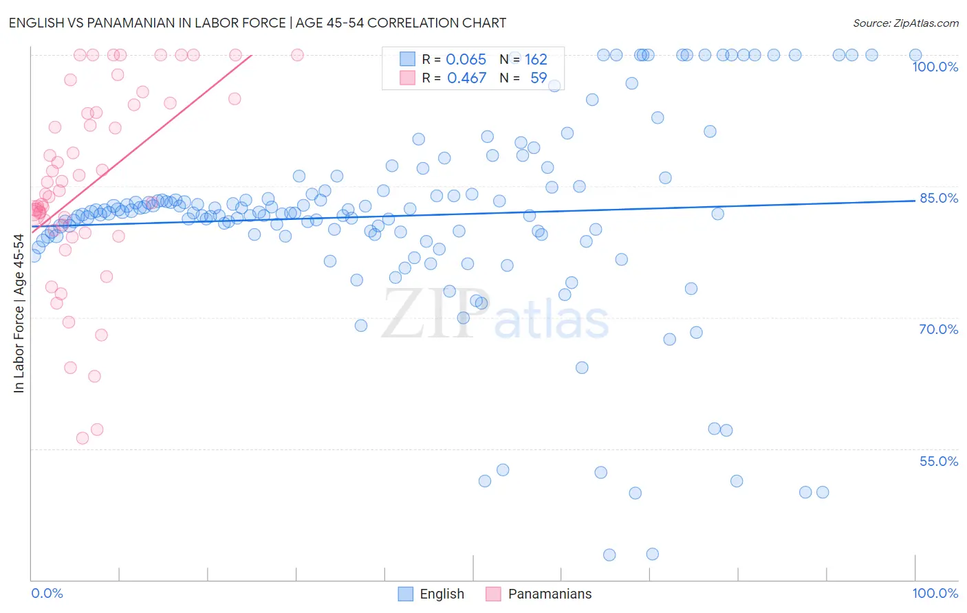 English vs Panamanian In Labor Force | Age 45-54