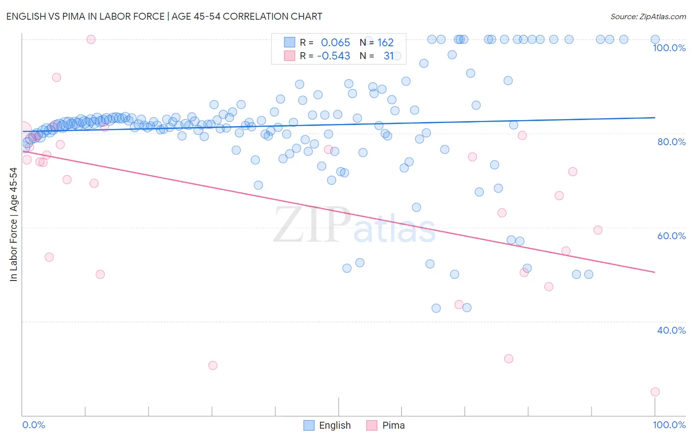 English vs Pima In Labor Force | Age 45-54