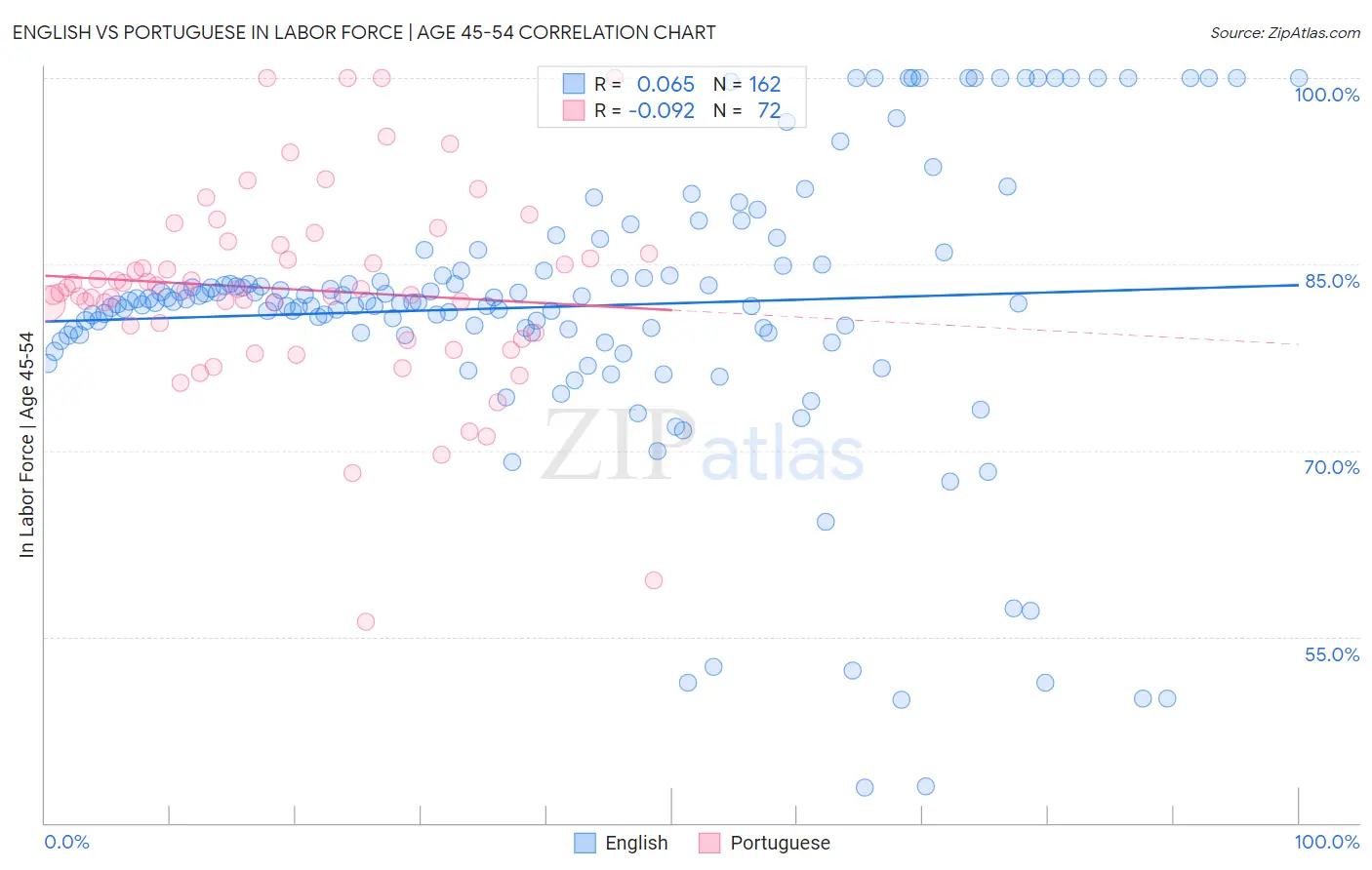 English vs Portuguese In Labor Force | Age 45-54