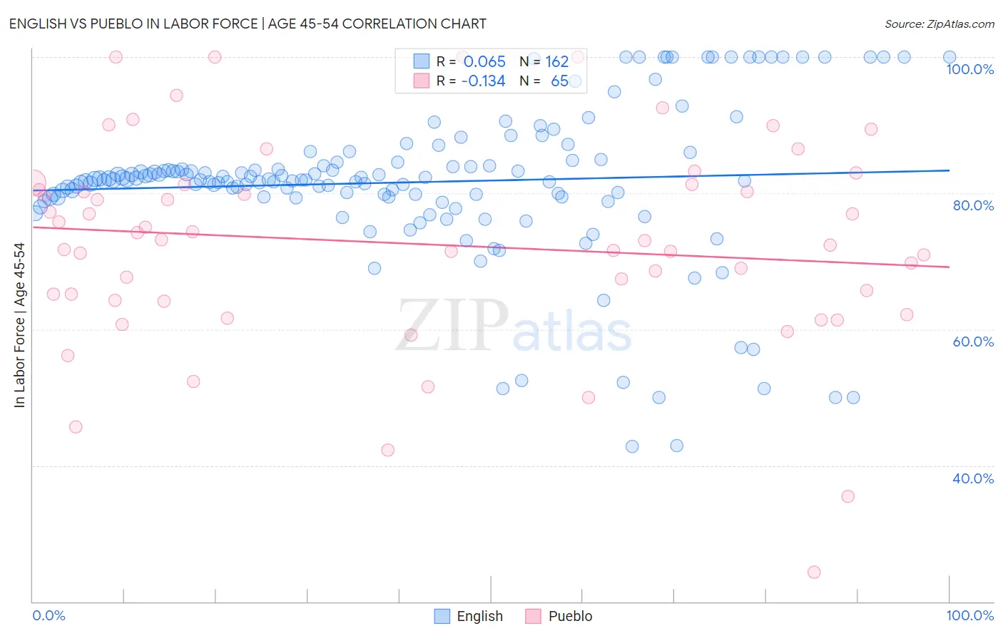 English vs Pueblo In Labor Force | Age 45-54