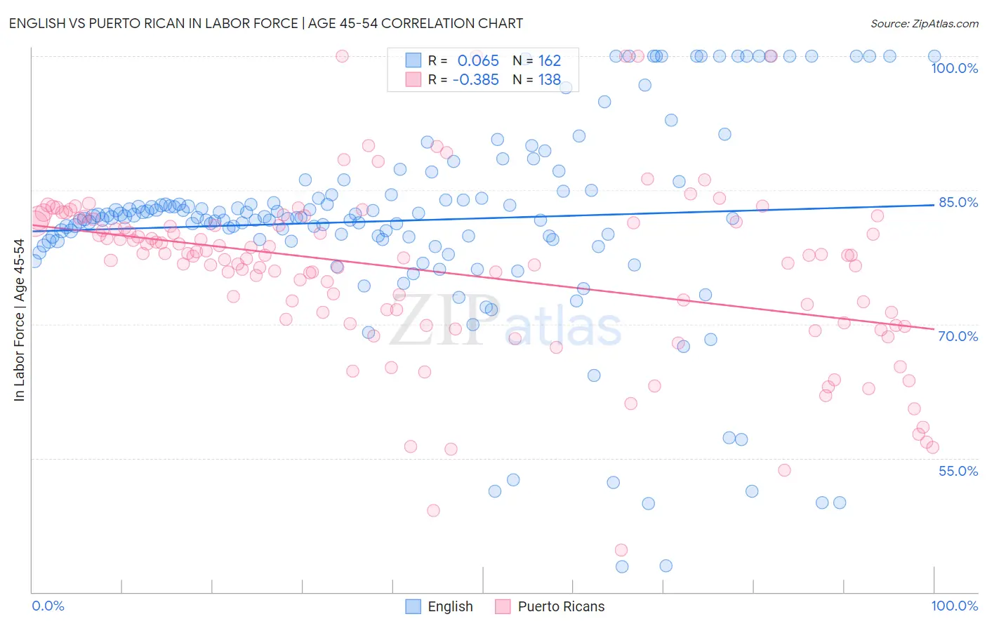 English vs Puerto Rican In Labor Force | Age 45-54
