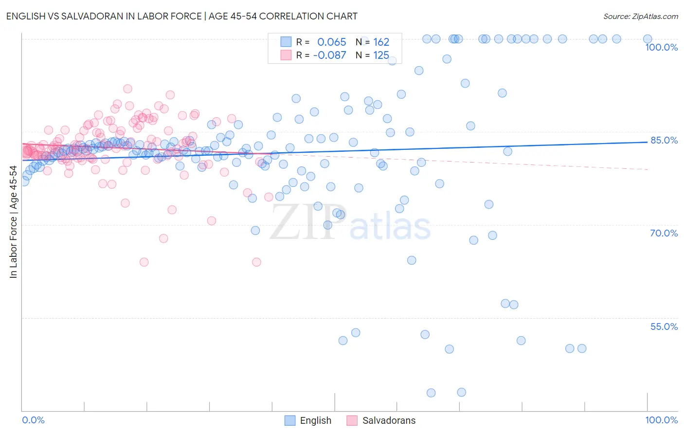 English vs Salvadoran In Labor Force | Age 45-54