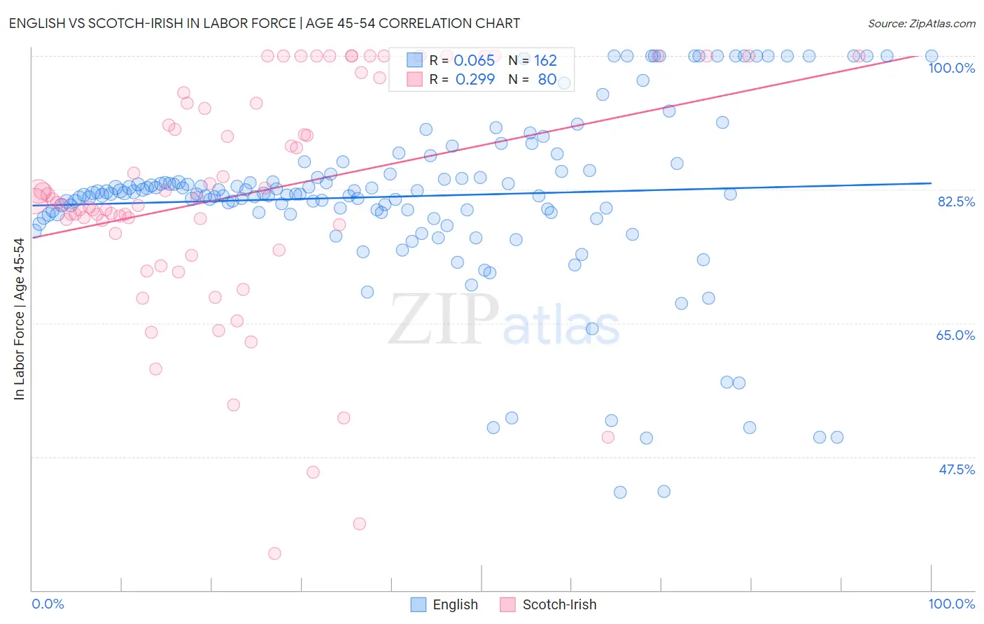 English vs Scotch-Irish In Labor Force | Age 45-54