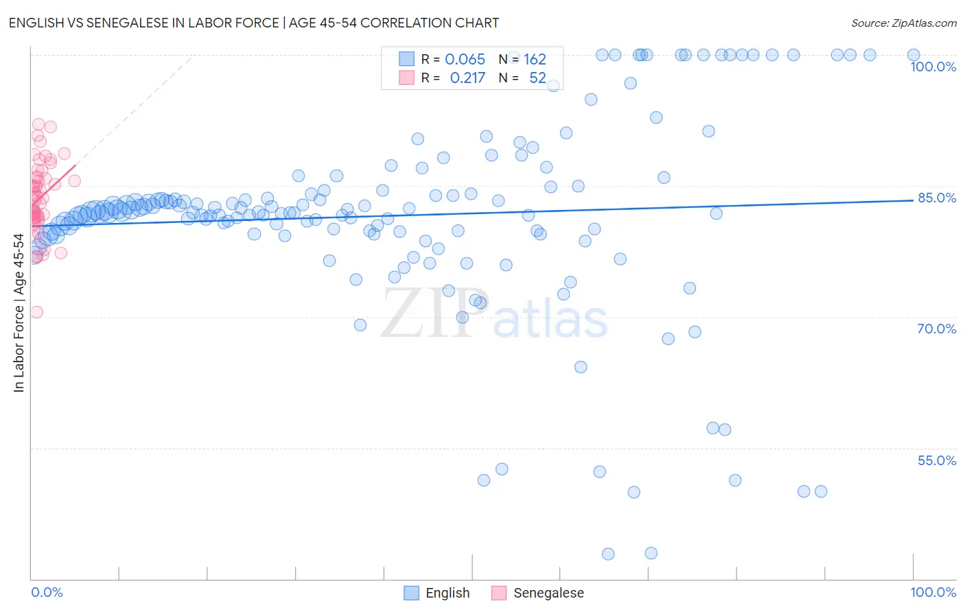English vs Senegalese In Labor Force | Age 45-54