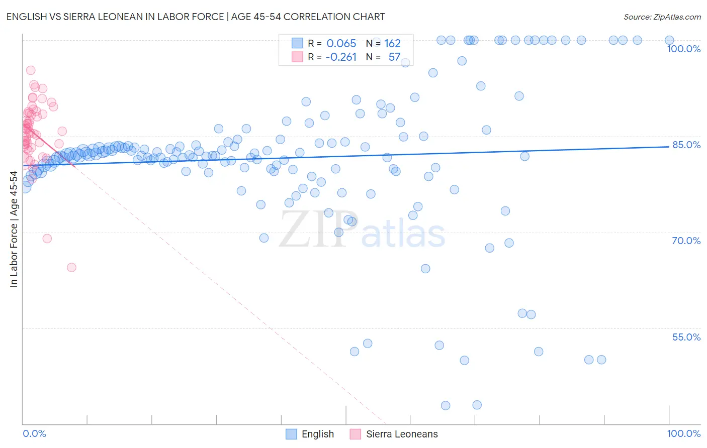 English vs Sierra Leonean In Labor Force | Age 45-54