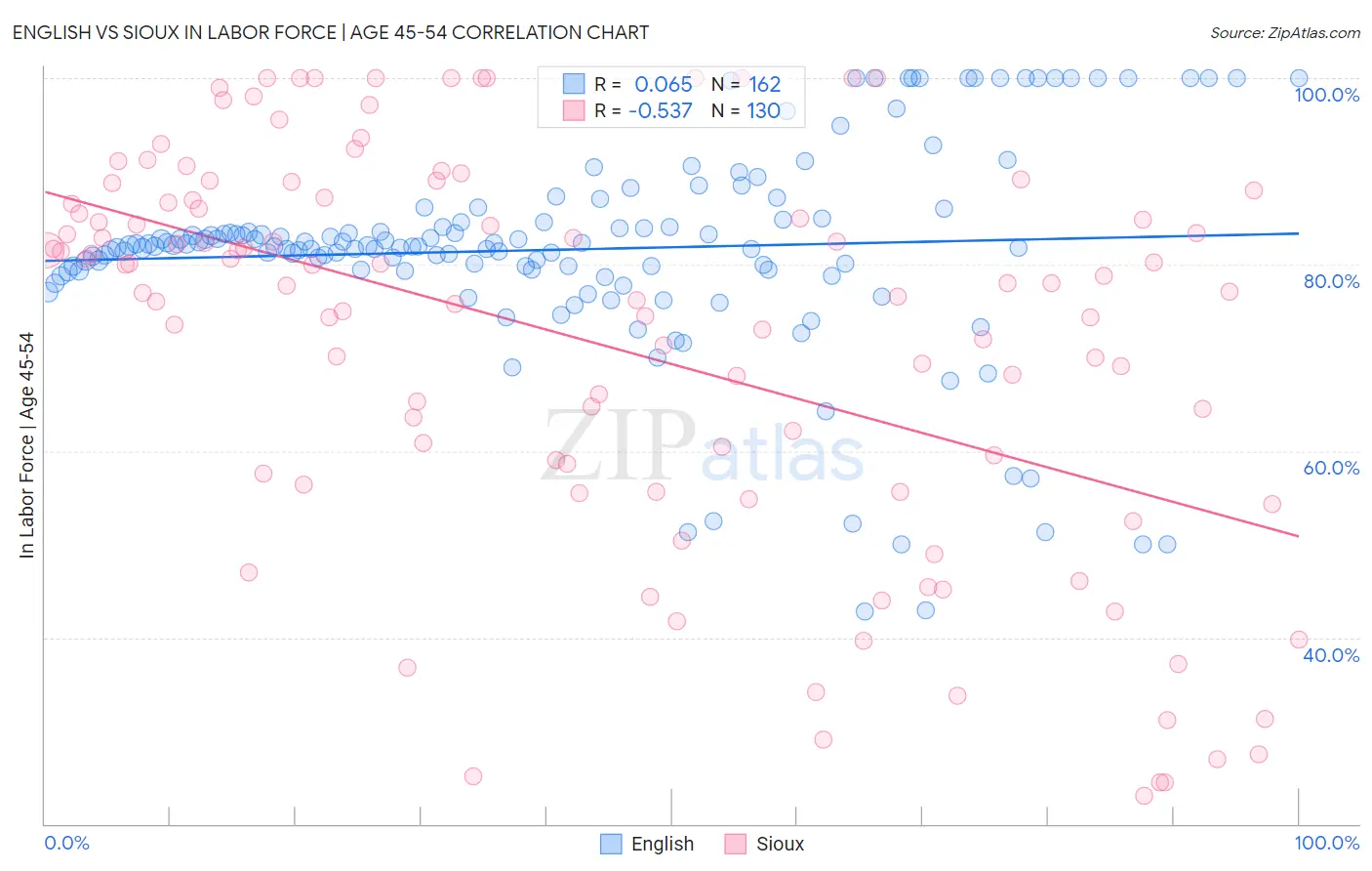 English vs Sioux In Labor Force | Age 45-54