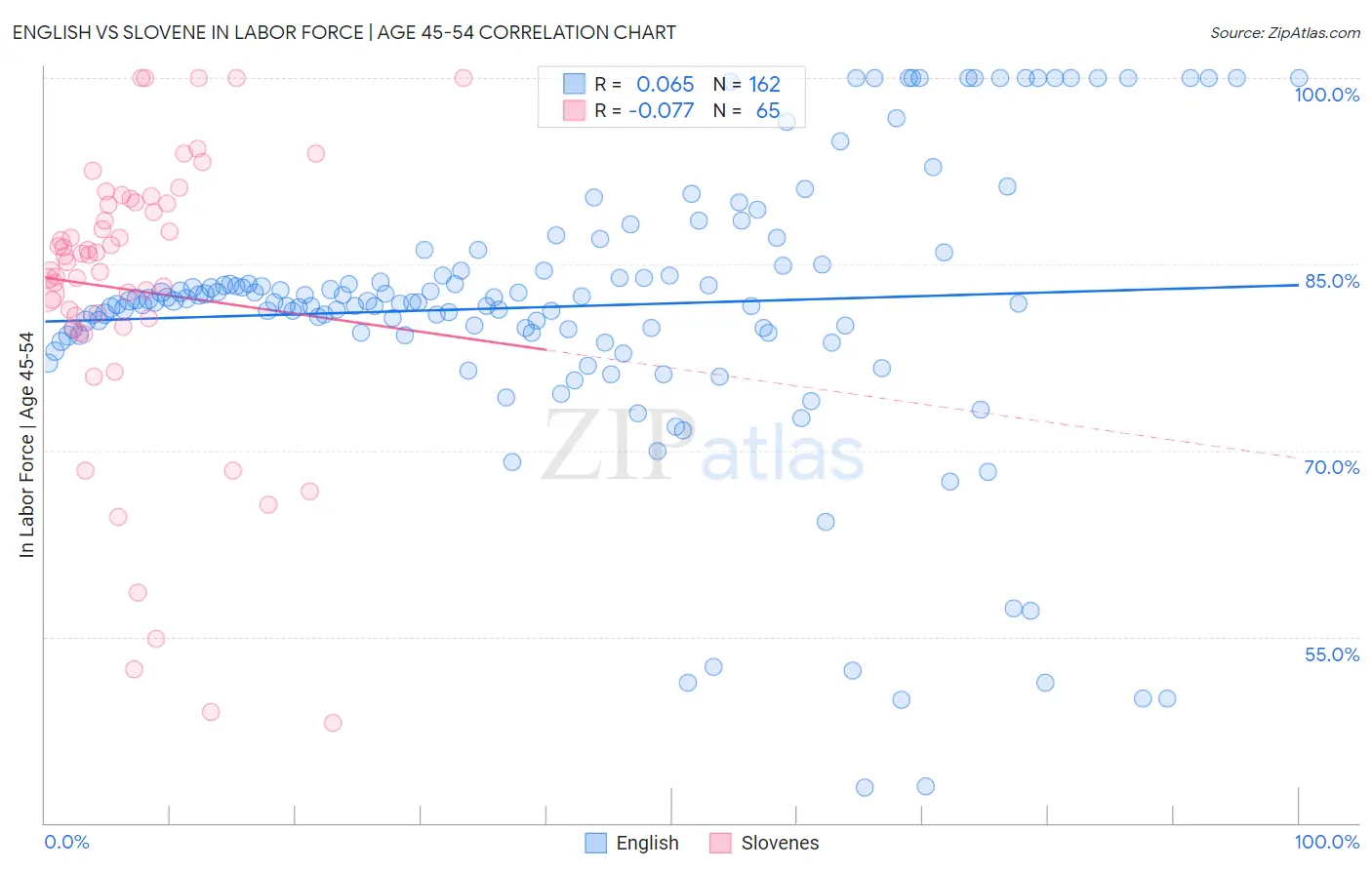English vs Slovene In Labor Force | Age 45-54