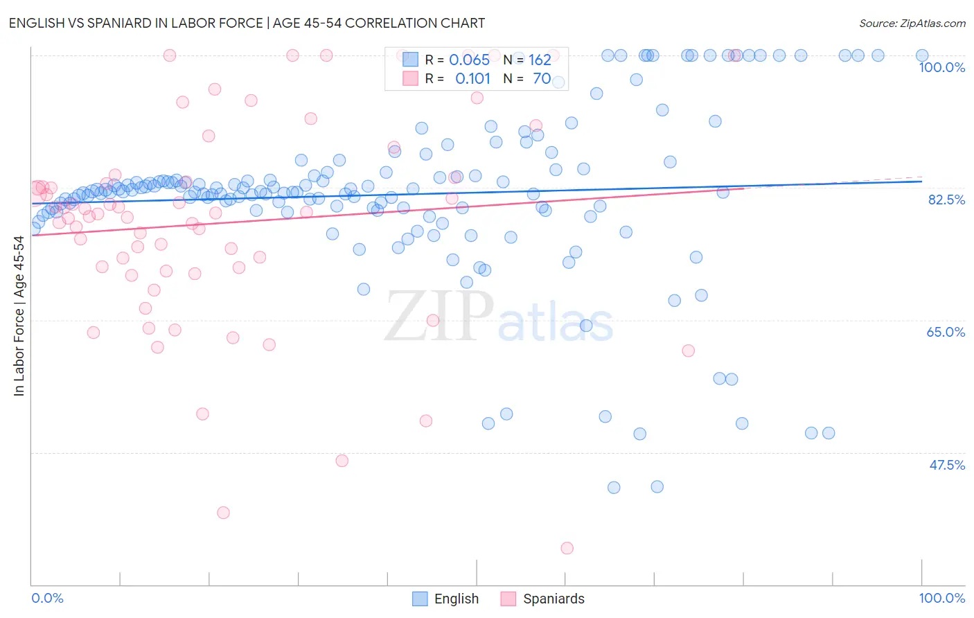 English vs Spaniard In Labor Force | Age 45-54