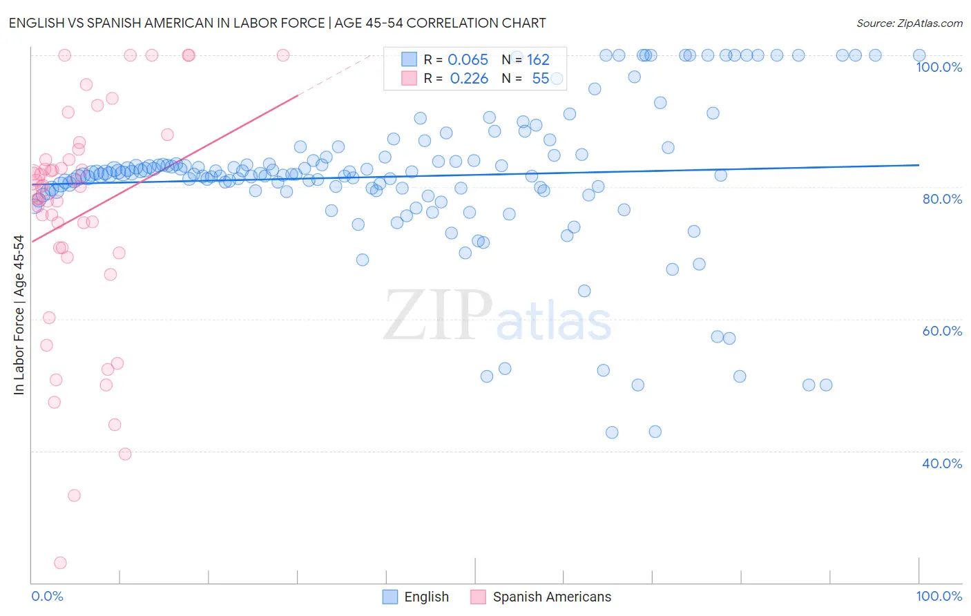 English vs Spanish American In Labor Force | Age 45-54
