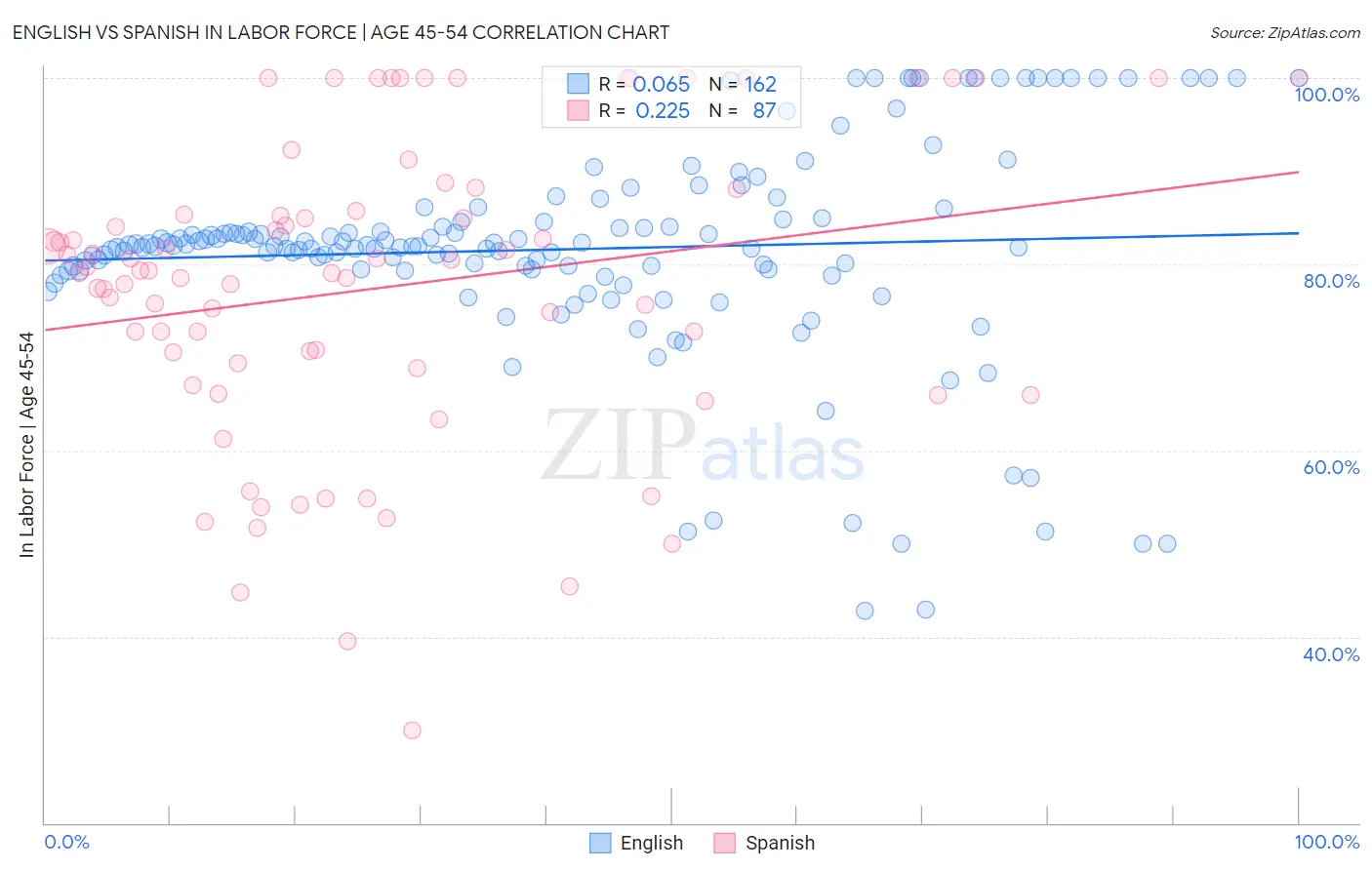 English vs Spanish In Labor Force | Age 45-54