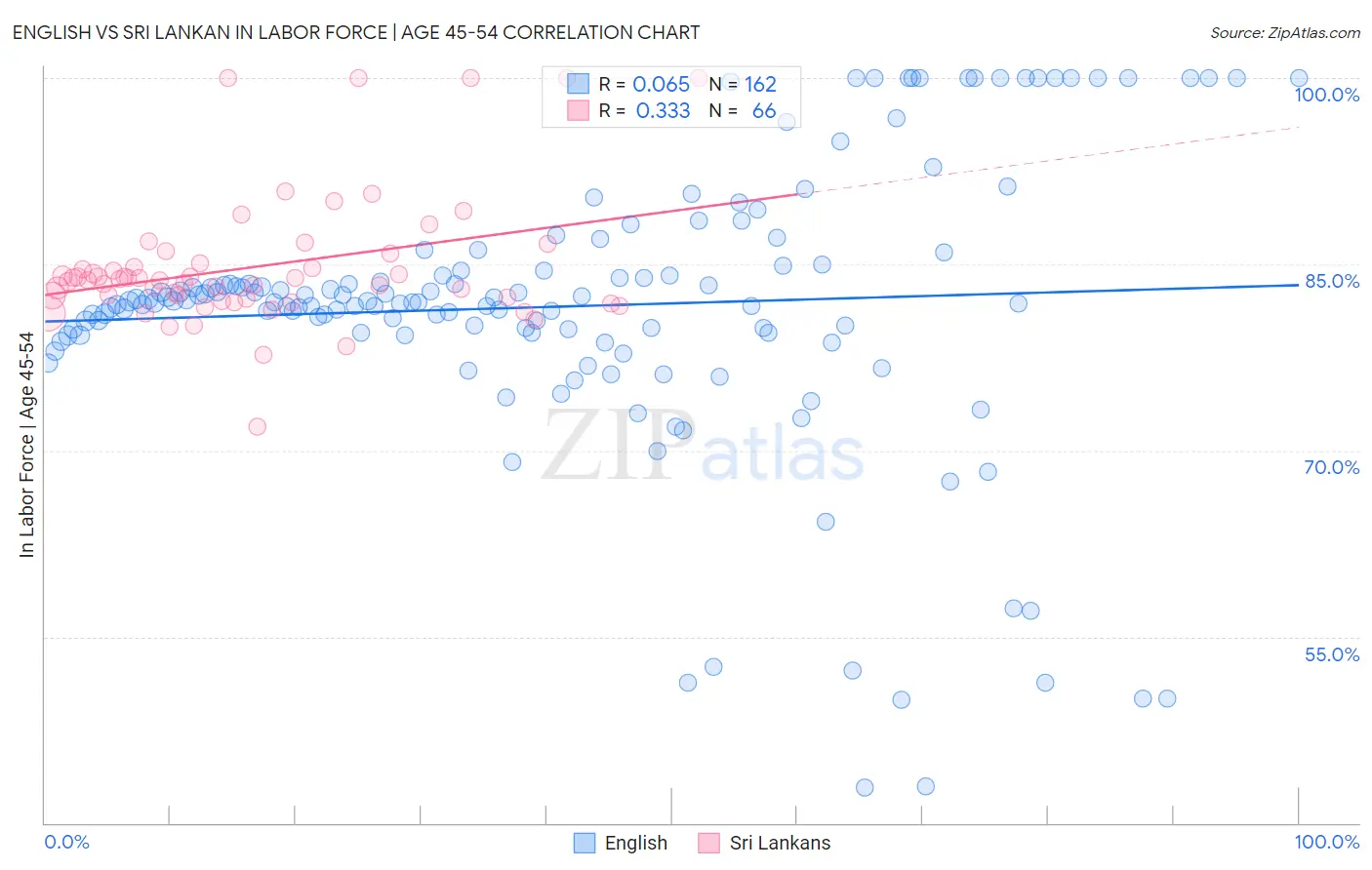 English vs Sri Lankan In Labor Force | Age 45-54