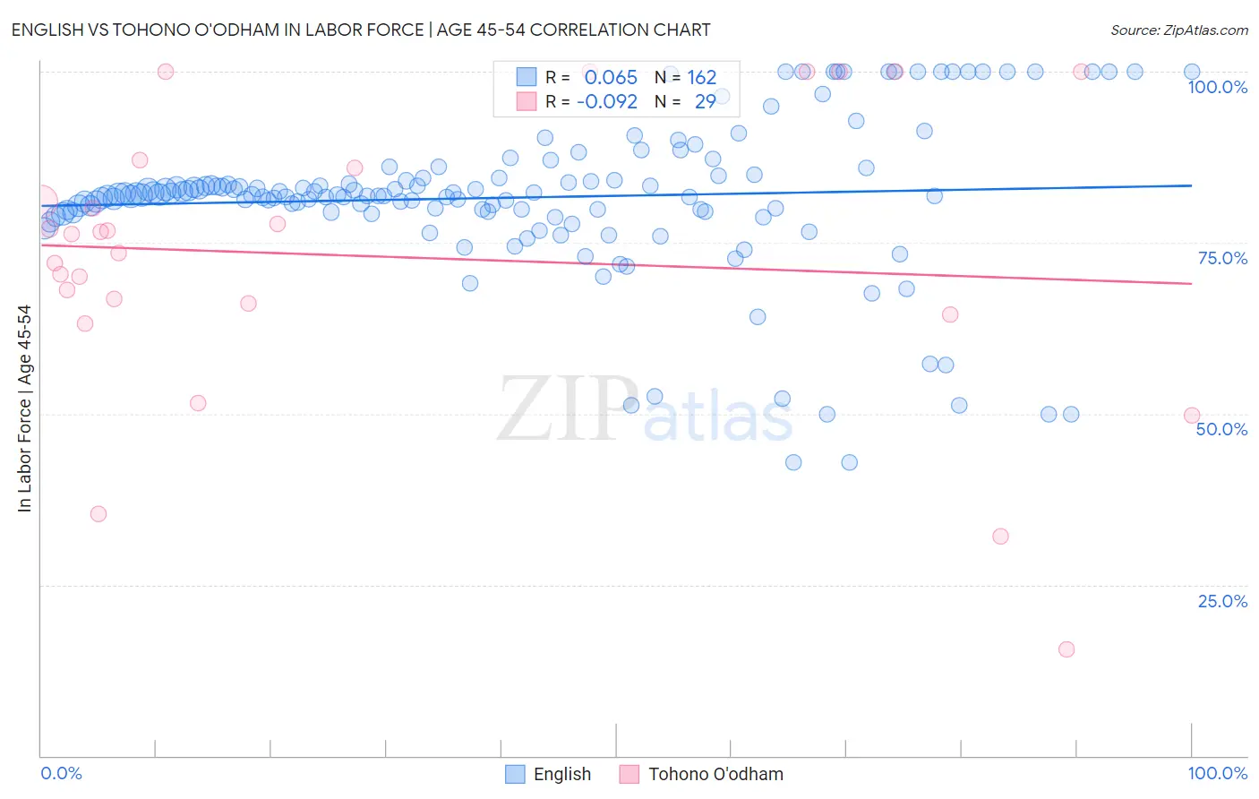 English vs Tohono O'odham In Labor Force | Age 45-54