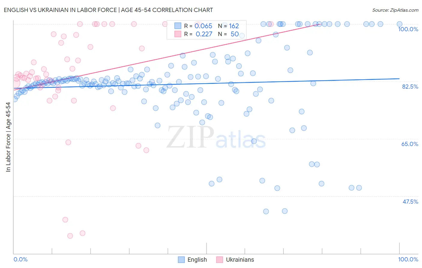 English vs Ukrainian In Labor Force | Age 45-54