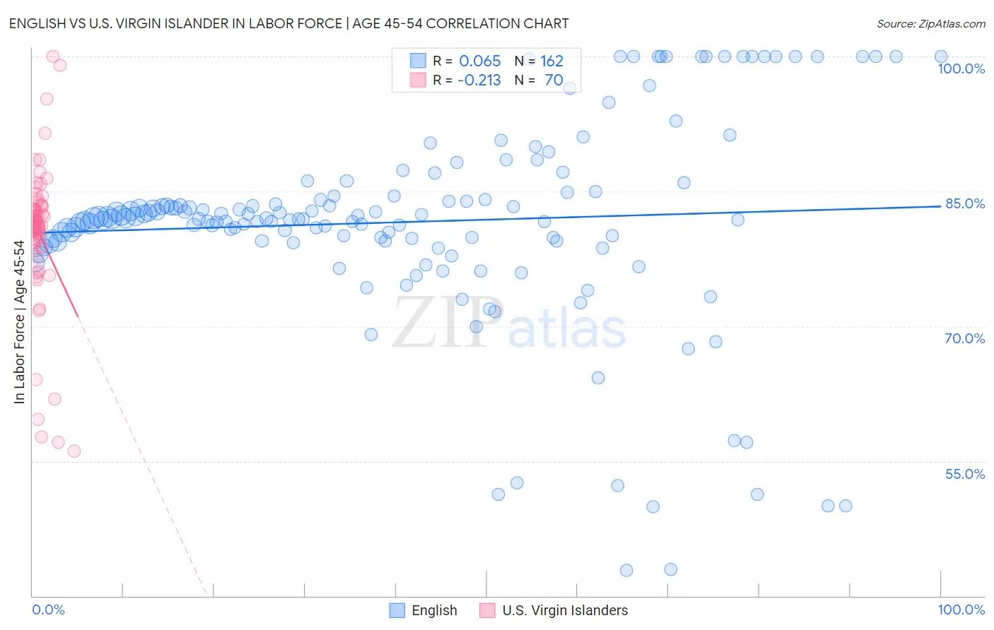 English vs U.S. Virgin Islander In Labor Force | Age 45-54