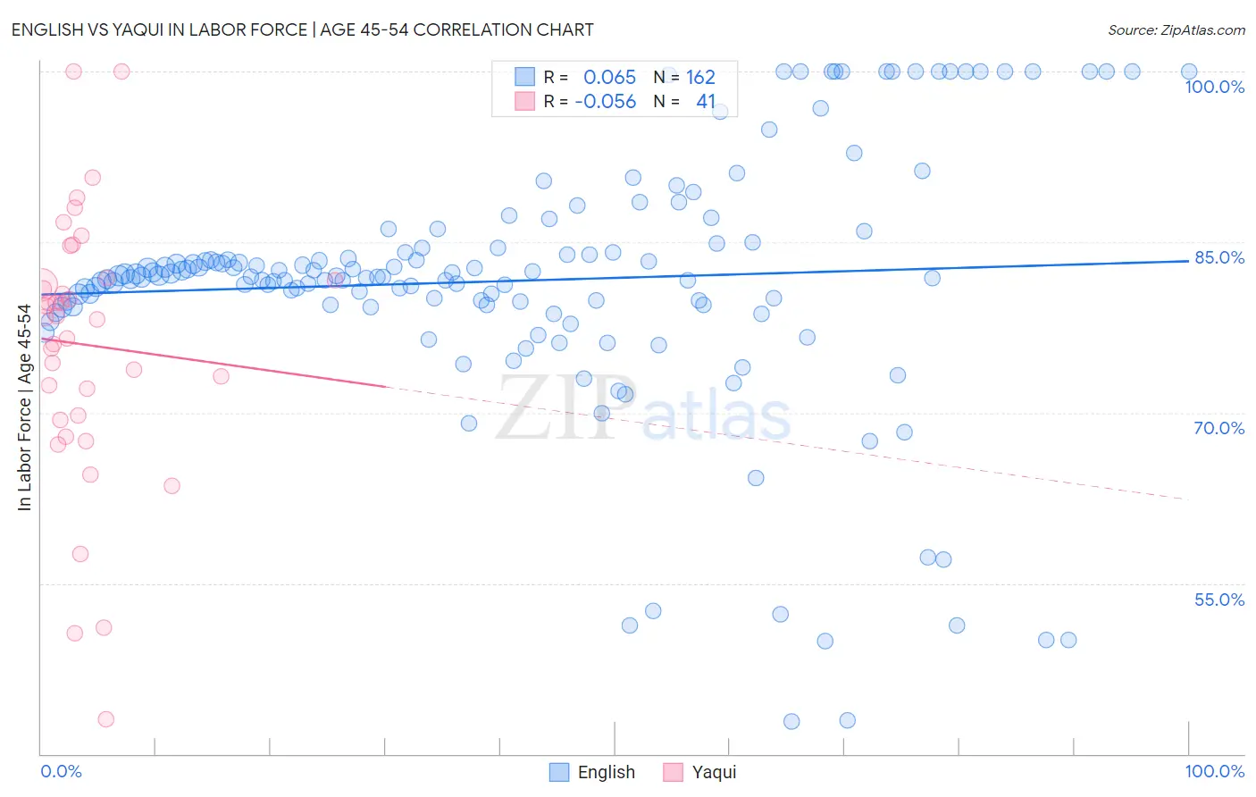 English vs Yaqui In Labor Force | Age 45-54