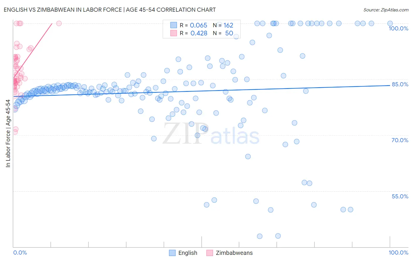 English vs Zimbabwean In Labor Force | Age 45-54