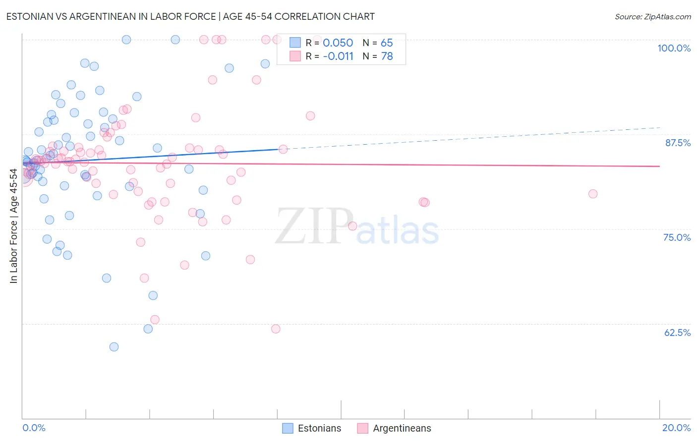 Estonian vs Argentinean In Labor Force | Age 45-54