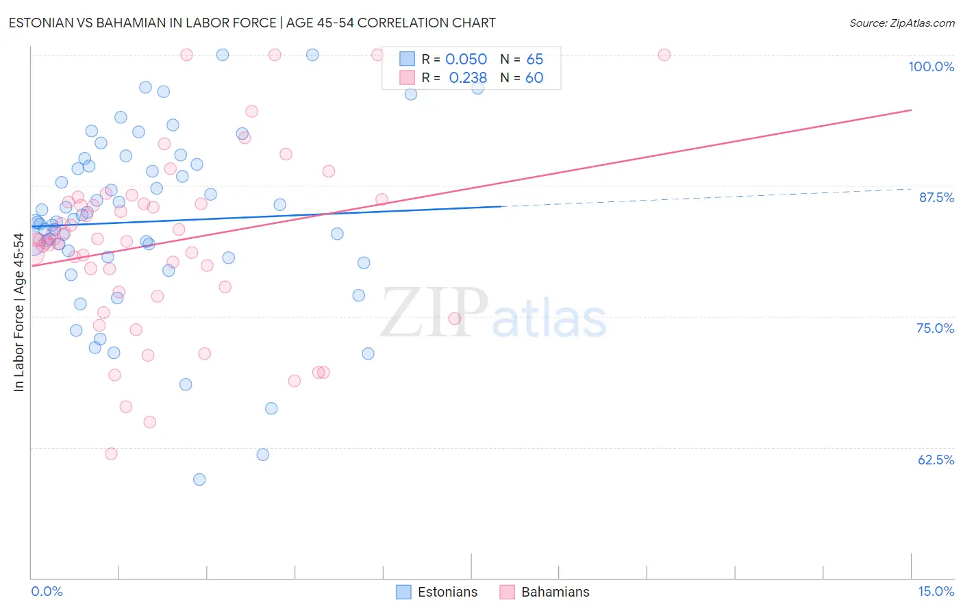 Estonian vs Bahamian In Labor Force | Age 45-54