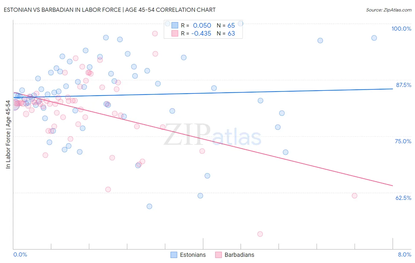 Estonian vs Barbadian In Labor Force | Age 45-54